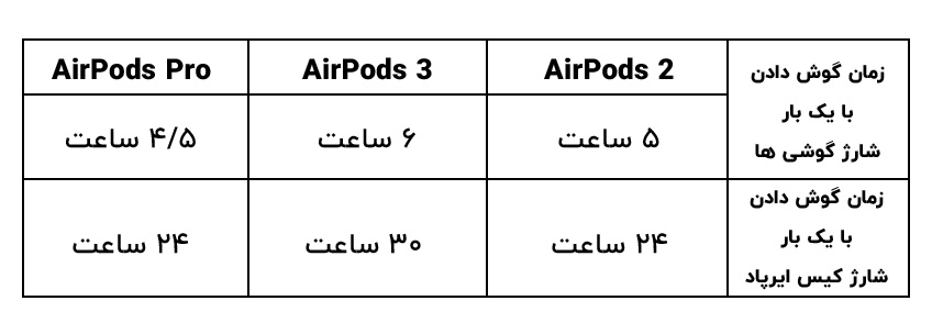 تفاوت ابعاد و اندازه و طراحی انواع ایرپاد اپل با محفظه شارژ - معرفی ، مقایسه و بررسی تفاوت ایرپاد2، ایرپاد3، ایرپاد پرو