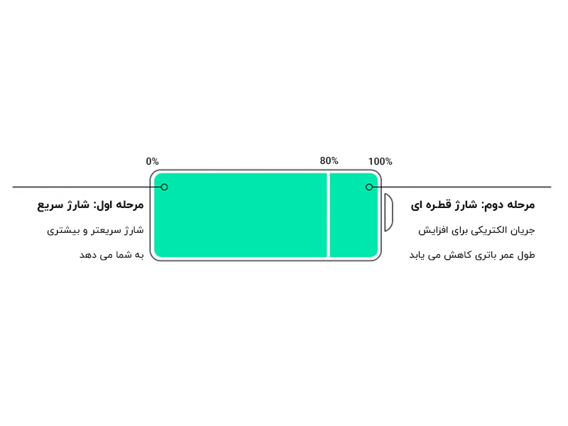 دستورالعمل اپل برای استفاده بهینه از پاور بانک مگ سیف اپل بخش 3