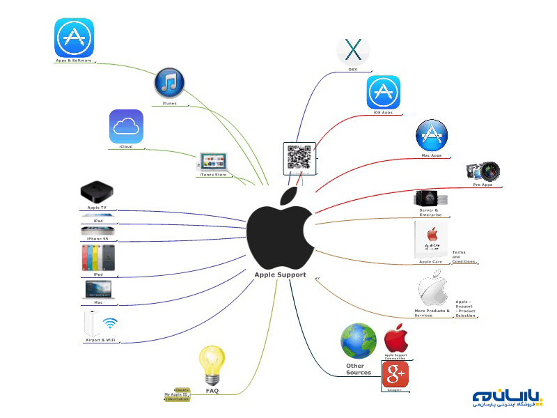 چگونه سیستم عامل مک بوک و آی مک را با محصولات اپل برقرار کنیم؟ 