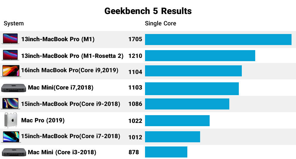 مقایسه نمرات تست بنچمارک مک بوک 2020 با سایر مک ها