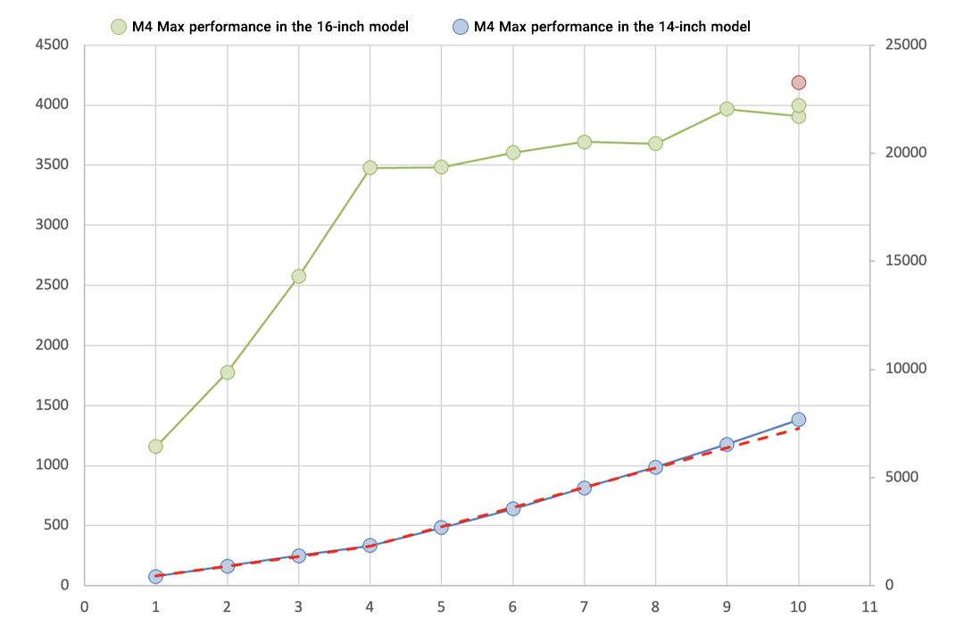 نمودار مقایسه عملکرد پایدار (Sustained Performance) مک بوک پرو ۱۴ و ۱۶ اینچ