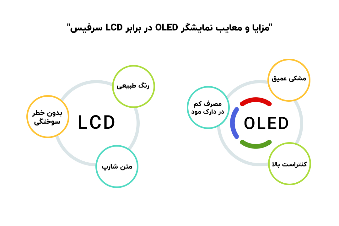 مزایا و معایب نمایشگر OLED در برابر LCD سرفیس