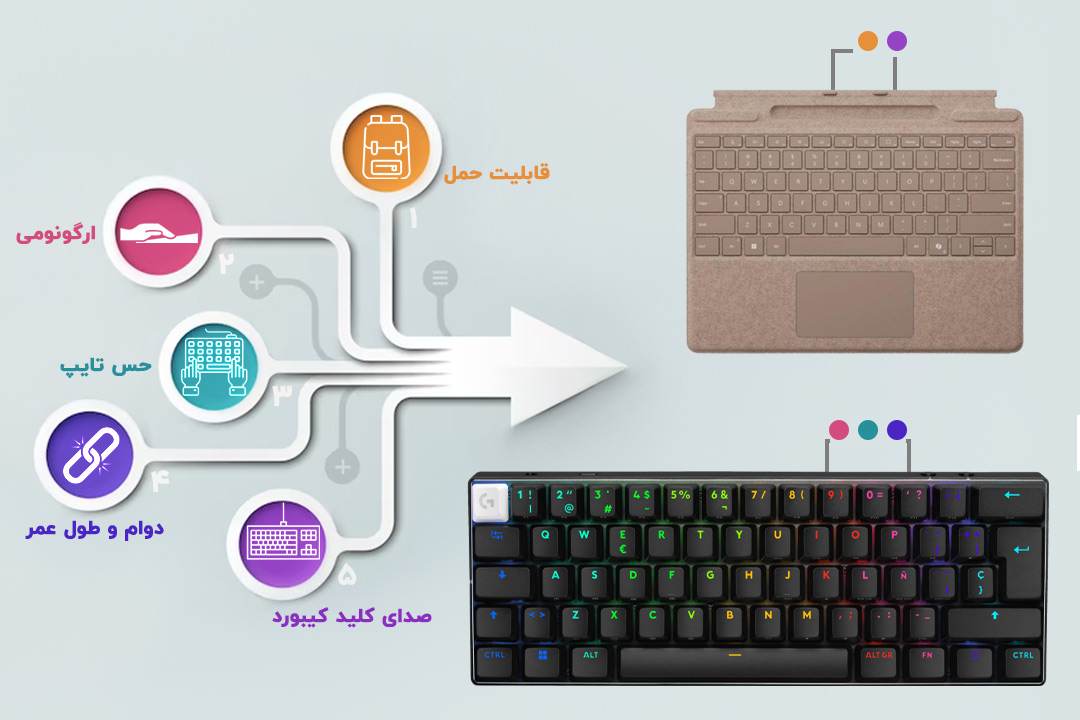 مقایسه حس تایپ، ارگونومی، قابلیت حمل، سر و صدا و دوام کیبوردهای سرفیس پرو و مکانیکی