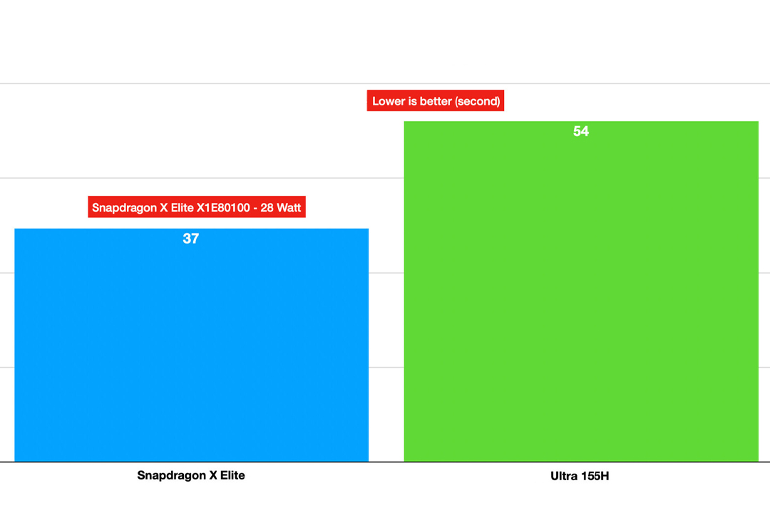 مقایسه عمر باتری اسنپدراگون X Elite با اینتل