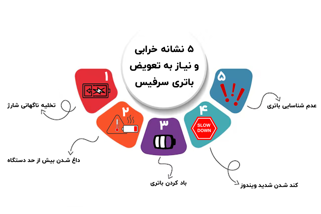نشانه حیاتی که می‌گوید عمر باتری سرفیس شما رو به اتمام است