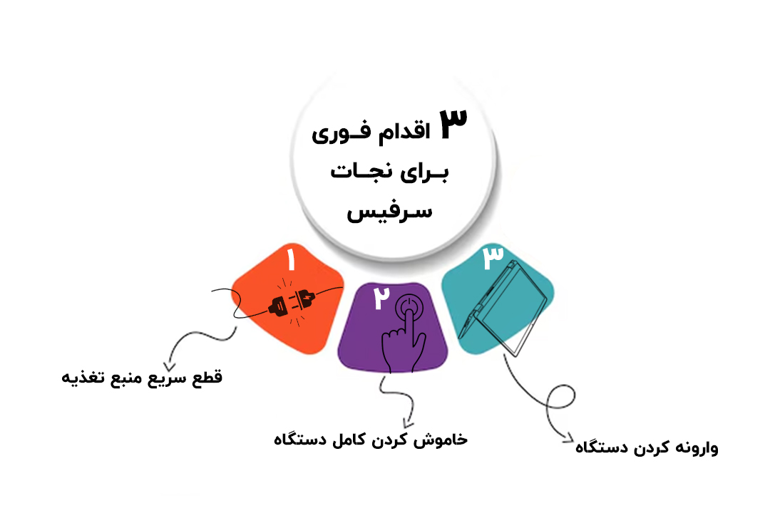 اقدامات فوری بعد از ریختن مایعات روی دستگاه سرفیس