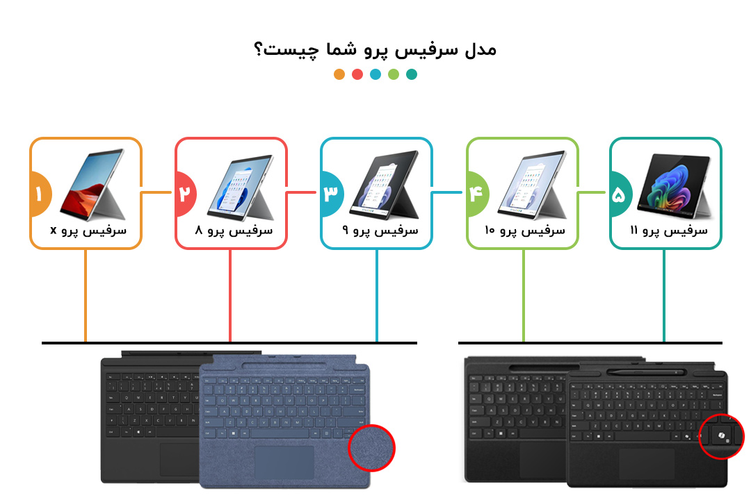 راهنمای خرید کیبورد سرفیس: کدام کیبورد برای سرفیس پرو شما مناسب است؟