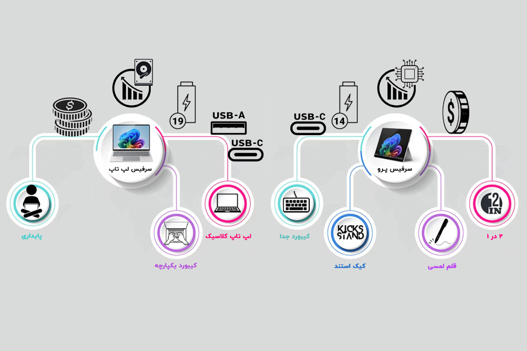 مقایسه جزئیات طراحی، عملکرد، باتری و قیمت سرفیس پرو با سرفیس لپ تاپ