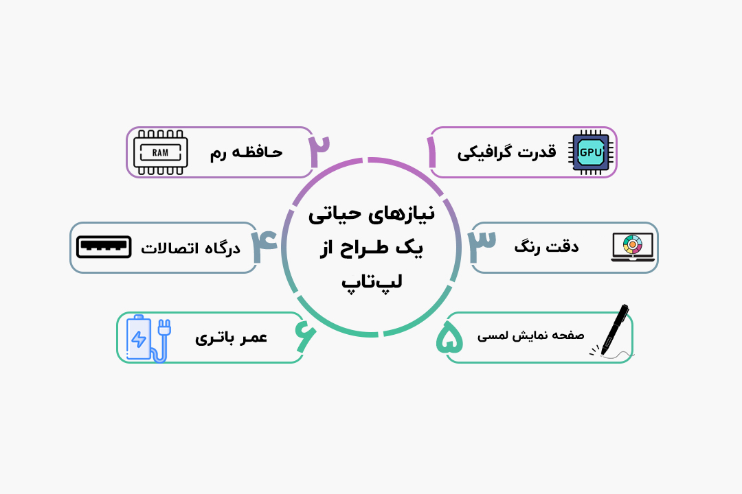 نیازهای حیاتی یک طراح از لپ‌تاپ: نمایشگر، قلم، گرافیک، رم، پورت‌ها و باتری
