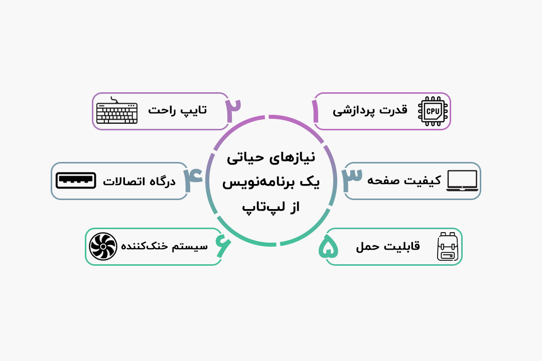 نیازهای حیاتی یک برنامهنویس از لپتاپ: پردازنده، رم، کیبورد، نمایشگر، پورتها، قابلیت حمل، خنککننده