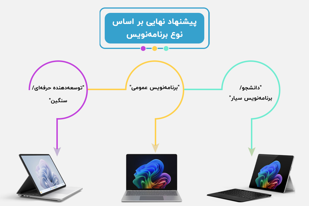 فلوچارت انتخاب بهترین سرفیس برای برنامهنویسان بر اساس نیاز و بودجه