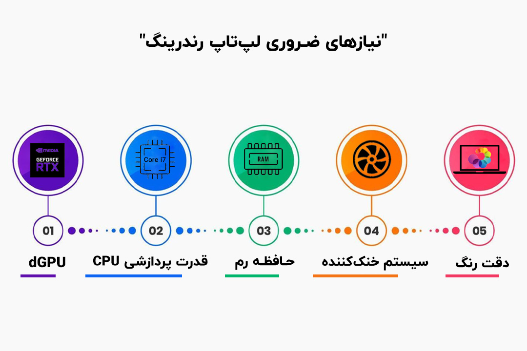 نیازهای حیاتی لپ‌تاپ رندرینگ: کارت گرافیک، پردازنده، رم، خنک‌کننده و نمایشگر