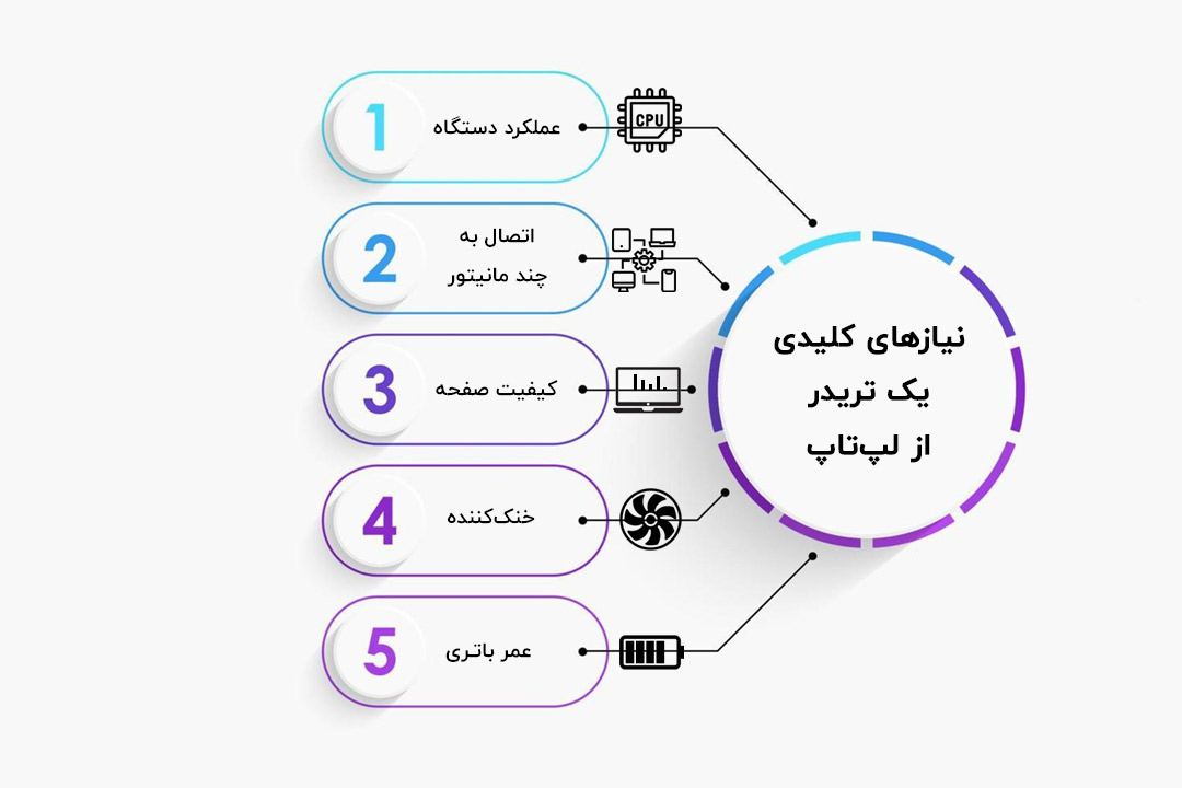 نیازهای کلیدی یک تریدر از لپ‌تاپ: عملکرد، چند مانیتور، نمایشگر، خنک‌کننده و باتری