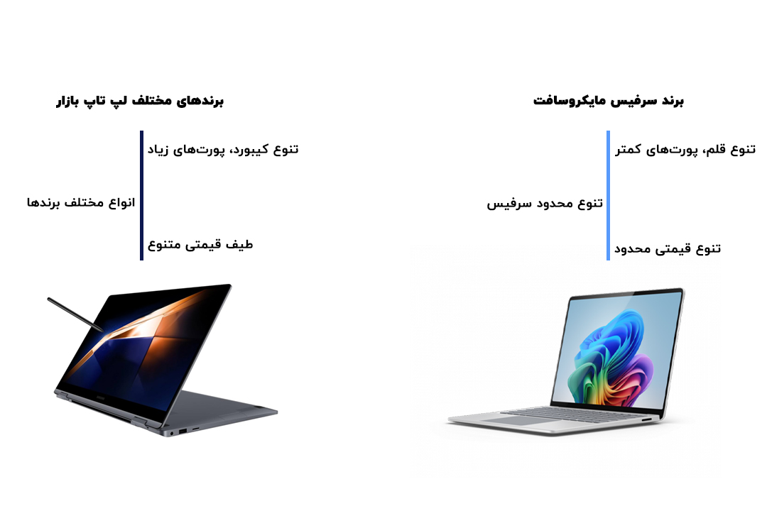 مقایسه تجربه کاربری، پورتها، اکوسیستم و قیمت سرفیس و لپ تاپ