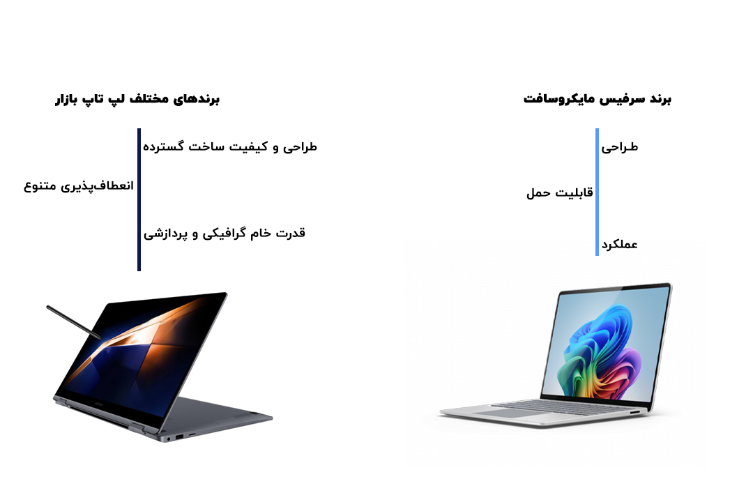 مقایسه طراحی، قابلیت حمل و عملکرد سرفیس در برابر لپ تاپهای سنتی