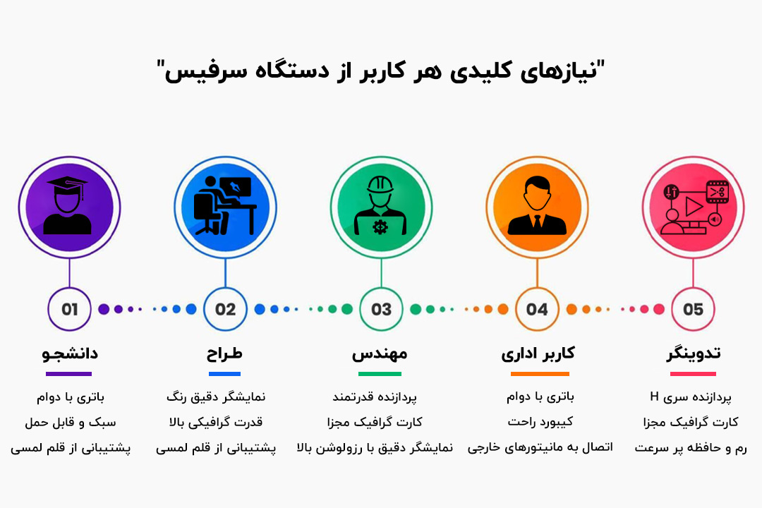 نیازهای کلیدی هر کاربر از دستگاه سرفیس: دانشجو، طراح، مهندس، اداری، تولیدکننده محتوا