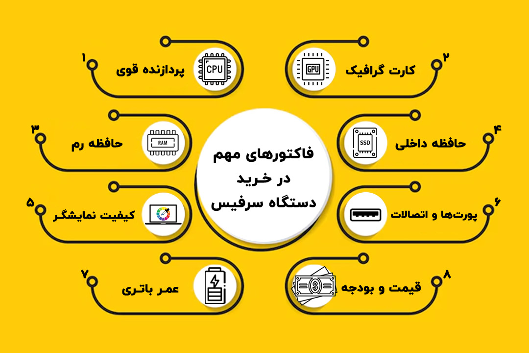 فاکتورهای مهم در خرید سرفیس: پردازنده، گرافیک، رم، SSD، نمایشگر، پورت، باتری و قیمت