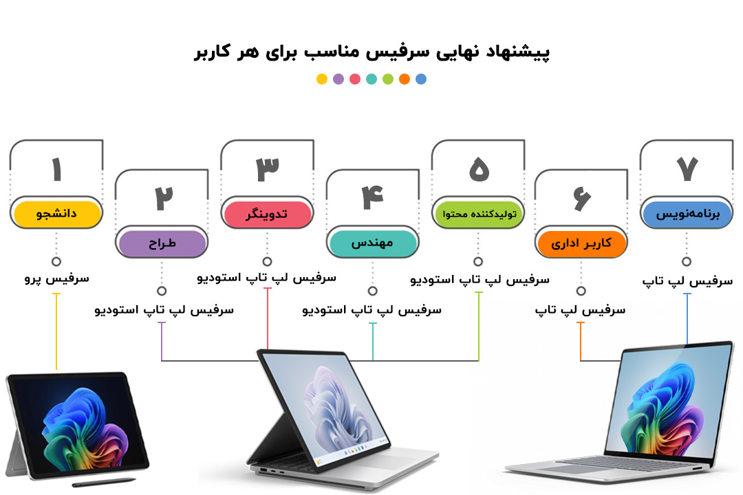 بهترین مدلهای سرفیس برای دانشجویان، طراحان، مهندسان، کاربران اداری و تولیدکنندگان محتوا