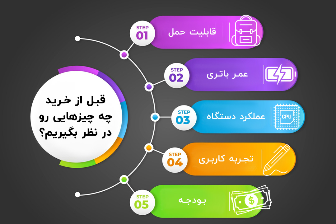 چک‌لیست نیازهای دانشجویان برای خرید لپ‌تاپ: قابلیت حمل، عمر باتری، عملکرد، قلم و بودجه