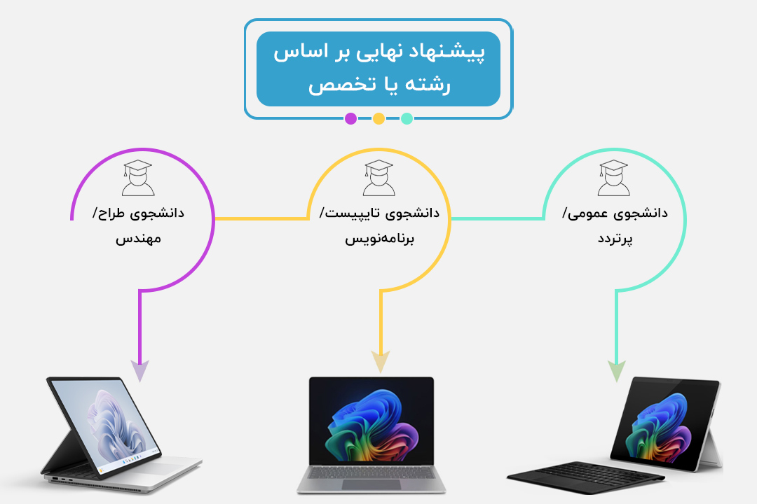 فلوچارت انتخاب بهترین سرفیس برای دانشجویان بر اساس نیاز و بودجه