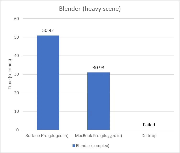 جدول مقایسه ای مشخصات سرفیس پرو و مکبوک پرو