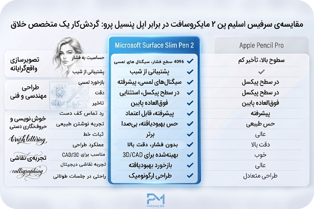 جدولی که ویژگیهای فنی دو قلم را برای انواع سبکهای هنری (رئالیسم، مهندسی، کالیگرافی) مقایسه میکند